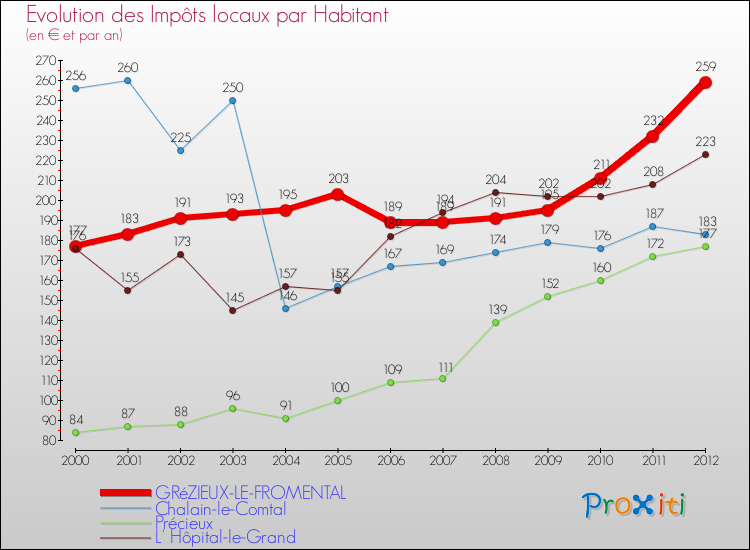 Evolution et montant des impôts locaux par Habitant pour GRéZIEUX-LE-FROMENTAL et les communes proches Comparaison des impôts locaux par habitant pour GRéZIEUX-LE-FROMENTAL et les communes voisines