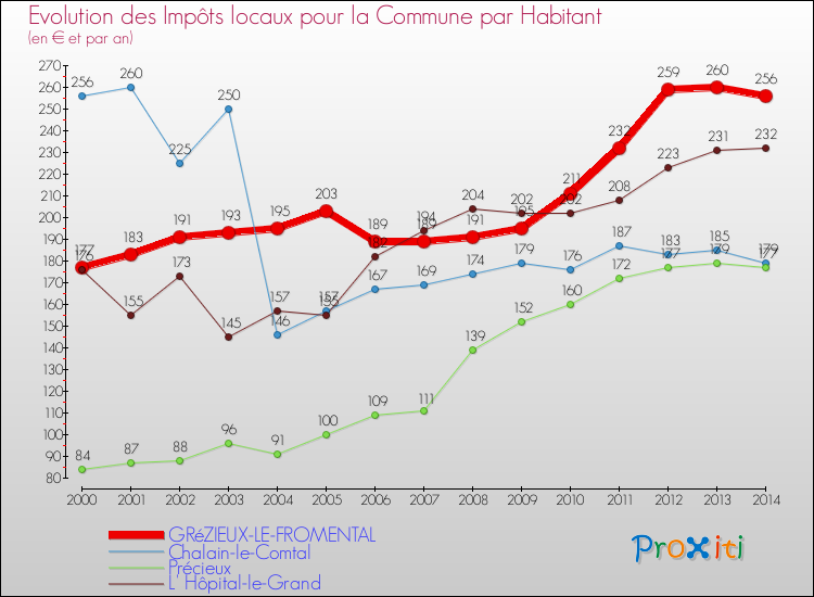 Evolution et montant des impôts locaux par Habitant pour GRéZIEUX-LE-FROMENTAL et les communes proches de 2000 à 2014 Comparaison des impôts locaux par habitant pour GRéZIEUX-LE-FROMENTAL et les communes voisines de 2000 à 2014