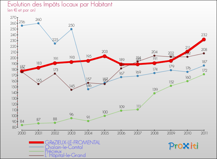 Evolution et montant des impôts locaux par Habitant pour GRéZIEUX-LE-FROMENTAL et les communes proches Comparaison des impôts locaux par habitant pour GRéZIEUX-LE-FROMENTAL et les communes voisines