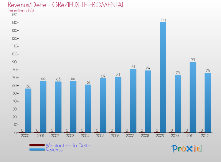 Evolution comparée de la dette et des revenus pour la commune de GRéZIEUX-LE-FROMENTAL de 2000 à 2012 Comparaison de la dette et des revenus pour GRéZIEUX-LE-FROMENTAL de 2000 à 2012