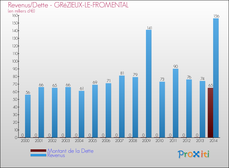 Evolution comparée de la dette et des revenus pour la commune de GRéZIEUX-LE-FROMENTAL de 2000 à 2014 Comparaison de la dette et des revenus pour GRéZIEUX-LE-FROMENTAL de 2000 à 2014