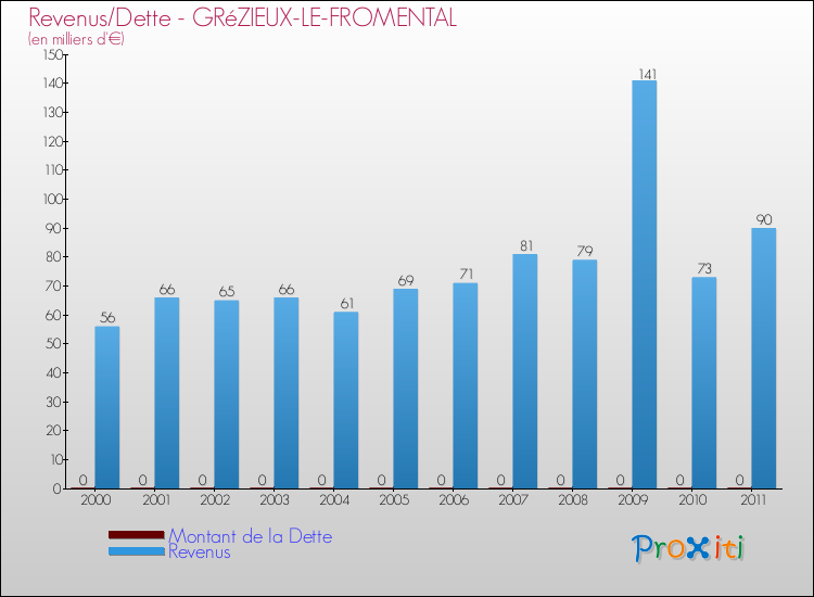 Evolution comparée de la dette et des revenus pour la commune de GRéZIEUX-LE-FROMENTAL de 2000 à 2011 Comparaison de la dette et des revenus pour GRéZIEUX-LE-FROMENTAL de 2000 à 2011