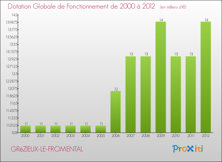 Evolution du montant de la Dotation Globale de Fonctionnement pour la commune de GRéZIEUX-LE-FROMENTAL de 2000 à 2012 Evolution du montant de la Dotation Globale de Fonctionnement pour GRéZIEUX-LE-FROMENTAL de 2000 à 2012