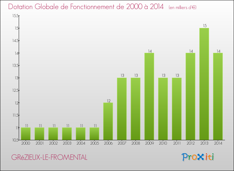 Evolution du montant de la Dotation Globale de Fonctionnement pour la commune de GRéZIEUX-LE-FROMENTAL de 2000 à 2014 Evolution du montant de la Dotation Globale de Fonctionnement pour GRéZIEUX-LE-FROMENTAL de 2000 à 2014