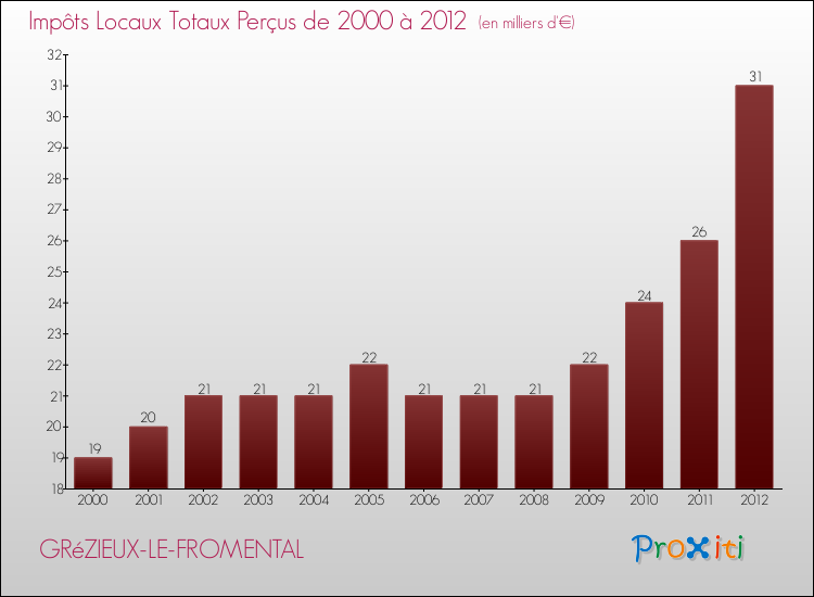 Evolution des Impôts Locaux pour la commune de GRéZIEUX-LE-FROMENTAL de 2000 à 2012 Evolution des Impôts Locaux pour GRéZIEUX-LE-FROMENTAL de 2000 à 2012