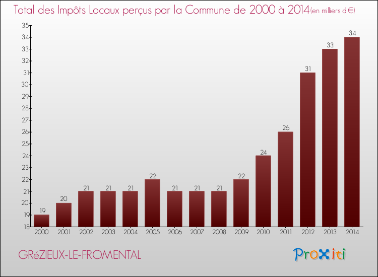 Evolution des Impôts Locaux pour la commune de GRéZIEUX-LE-FROMENTAL de 2000 à 2014 Evolution des Impôts Locaux pour GRéZIEUX-LE-FROMENTAL de 2000 à 2014