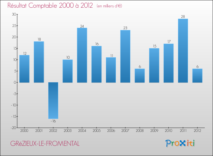 Evolution du résultat comptable pour la commune de GRéZIEUX-LE-FROMENTAL de 2000 à 2012 Evolution du résultat comptable pour GRéZIEUX-LE-FROMENTAL de 2000 à 2012