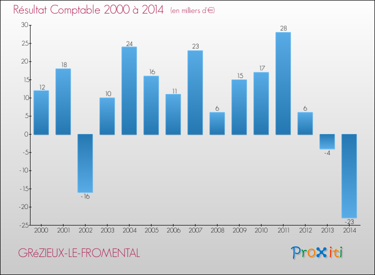 Evolution du résultat comptable pour la commune de GRéZIEUX-LE-FROMENTAL de 2000 à 2014 Evolution du résultat comptable pour GRéZIEUX-LE-FROMENTAL de 2000 à 2014