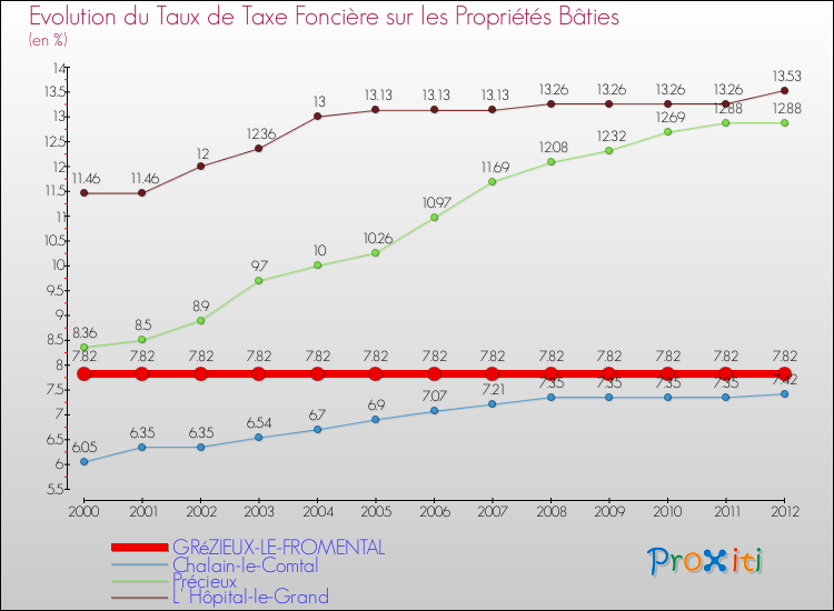 Evolution du taux de la taxe foncière sur le bati pour GRéZIEUX-LE-FROMENTAL et les communes proches de 2000 à 2012 Comparaison des taux de taxe foncière sur le bati pour GRéZIEUX-LE-FROMENTAL et les communes voisines de 2000 à 2012