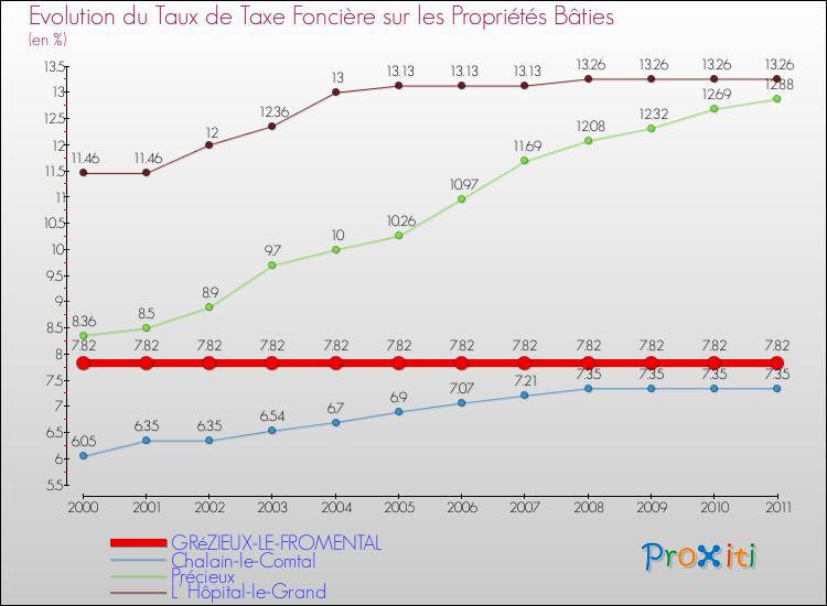 Evolution du taux de la taxe foncière sur le bati pour GRéZIEUX-LE-FROMENTAL et les communes proches Comparaison des taux de taxe foncière sur le bati pour GRéZIEUX-LE-FROMENTAL et les communes voisines