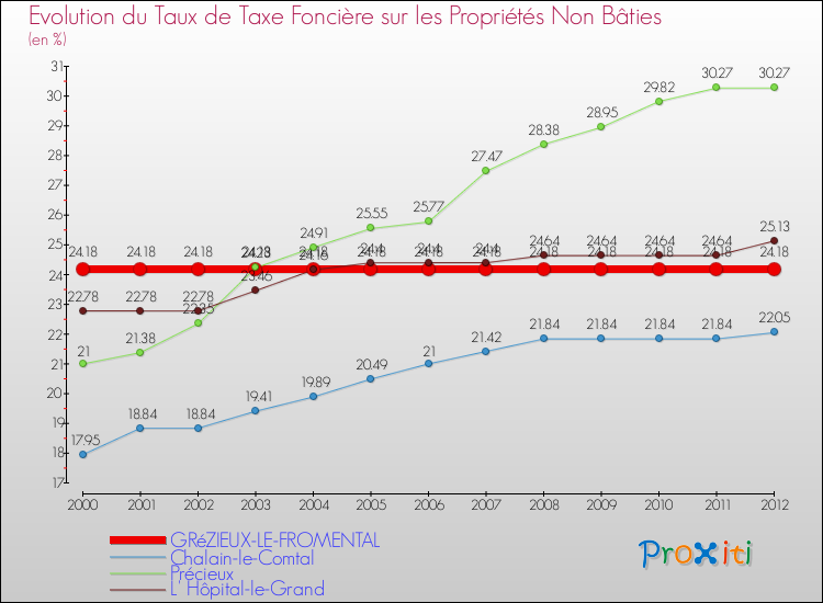 Evolution du taux de la taxe foncière sur les immeubles et terrains non batis pour GRéZIEUX-LE-FROMENTAL et les communes proches de 2000 à 2012 Comparaison des taux de la taxe foncière sur les immeubles et terrains non batis pour GRéZIEUX-LE-FROMENTAL et les communes voisines de 2000 à 2012
