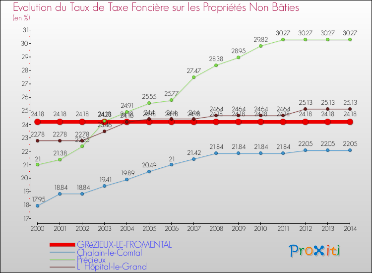 Evolution du taux de la taxe foncière sur les immeubles et terrains non batis pour GRéZIEUX-LE-FROMENTAL et les communes proches de 2000 à 2014 Comparaison des taux de la taxe foncière sur les immeubles et terrains non batis pour GRéZIEUX-LE-FROMENTAL et les communes voisines de 2000 à 2014