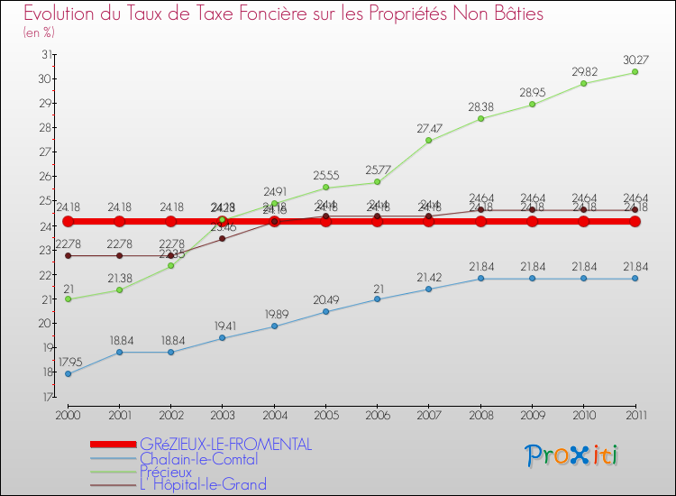 Evolution du taux de la taxe foncière sur les immeubles et terrains non batis pour GRéZIEUX-LE-FROMENTAL et les communes proches Comparaison des taux de la taxe foncière sur les immeubles et terrains non batis pour GRéZIEUX-LE-FROMENTAL et les communes voisines