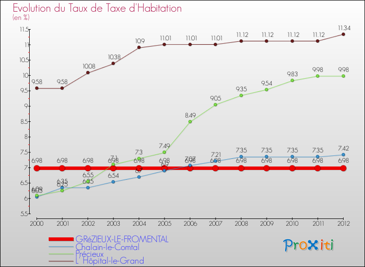 Evolution du taux de la taxe d'habitation pour GRéZIEUX-LE-FROMENTAL et les communes proches Comparaison des taux de la taxe d'habitation pour GRéZIEUX-LE-FROMENTAL et les communes voisines