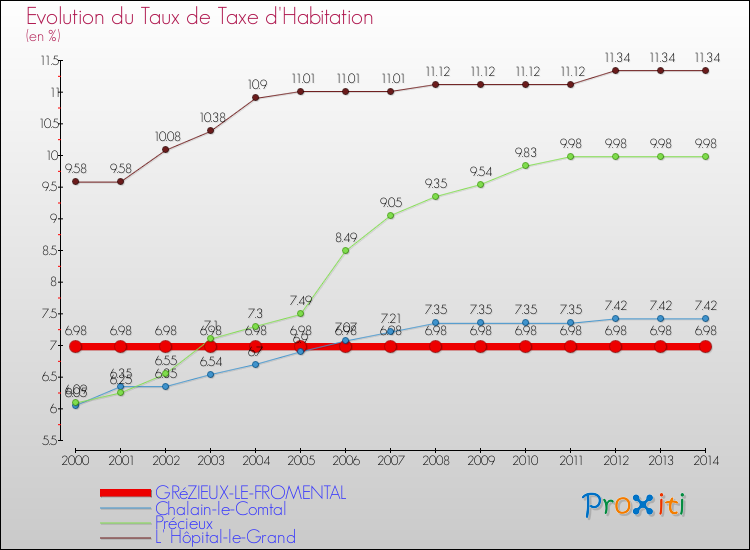 Evolution du taux de la taxe d'habitation pour GRéZIEUX-LE-FROMENTAL et les communes proches de 2000 à 2014 Comparaison des taux de la taxe d'habitation pour GRéZIEUX-LE-FROMENTAL et les communes voisines de 2000 à 2014