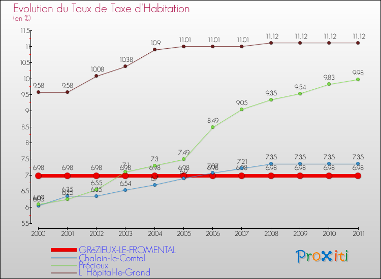 Evolution du taux de la taxe d'habitation pour GRéZIEUX-LE-FROMENTAL et les communes proches Comparaison des taux de la taxe d'habitation pour GRéZIEUX-LE-FROMENTAL et les communes voisines