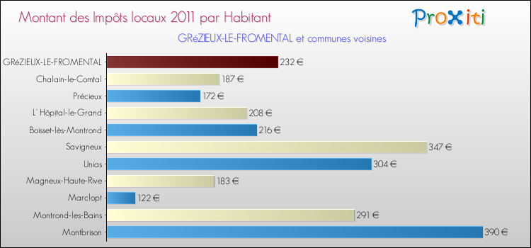 Montant des impôts locaux par Habitant pour GRéZIEUX-LE-FROMENTAL et les communes proches Comparaison des impôts locaux par habitant pour GRéZIEUX-LE-FROMENTAL et les communes voisines