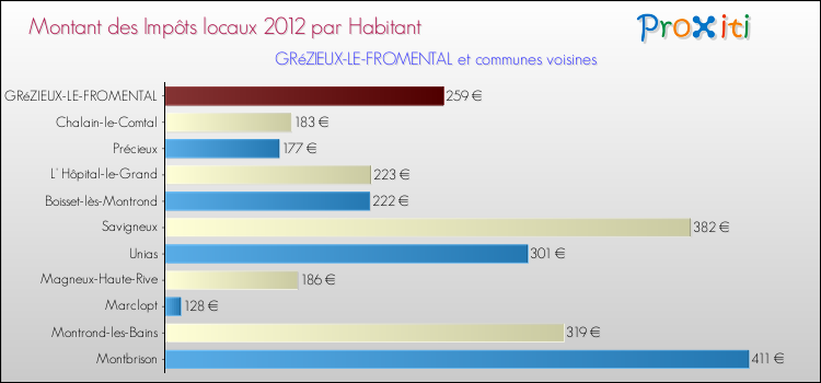Montant des impôts locaux par Habitant pour GRéZIEUX-LE-FROMENTAL et les communes proches Comparaison des impôts locaux par habitant pour GRéZIEUX-LE-FROMENTAL et les communes voisines
