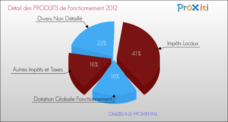 Décomposition du Budget de Fonctionnement 2012 de la commune de GRéZIEUX-LE-FROMENTAL Budget de Fonctionnement 2012 pour la commune de GRéZIEUX-LE-FROMENTAL
