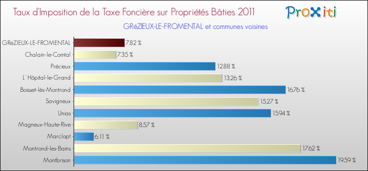 Taux d'imposition de la taxe foncière sur le bati 2011 pour GRéZIEUX-LE-FROMENTAL et les communes proches Comparaison des taux d'imposition de la taxe foncière sur le bati 2011 pour GRéZIEUX-LE-FROMENTAL et les communes voisines