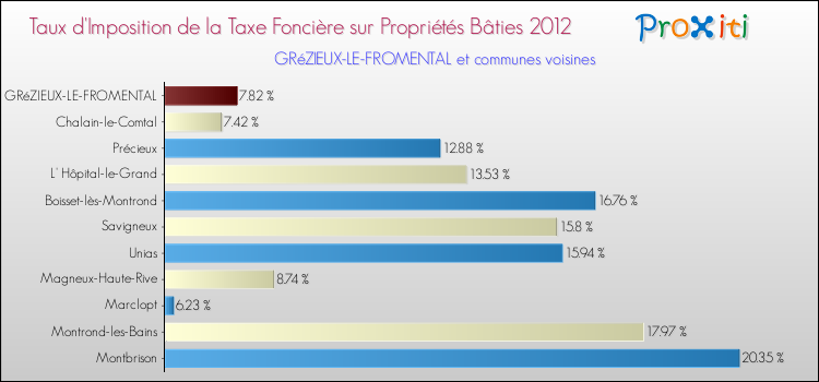 Taux d'imposition de la taxe foncière sur le bati 2012 pour GRéZIEUX-LE-FROMENTAL et les communes proches Comparaison des taux d'imposition de la taxe foncière sur le bati 2012 pour GRéZIEUX-LE-FROMENTAL et les communes voisines