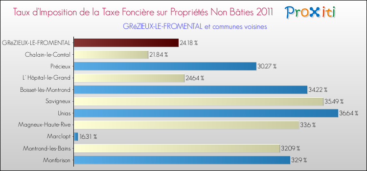 Taux d'imposition de la taxe foncière sur les immeubles et terrains non batis 2011 pour GRéZIEUX-LE-FROMENTAL et les communes proches Comparaison des taux d'imposition de la taxe foncière sur les immeubles et terrains non batis 2011 pour GRéZIEUX-LE-FROMENTAL et les communes voisines