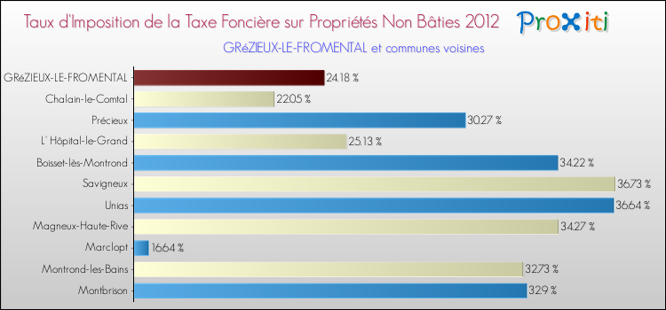 Taux d'imposition de la taxe foncière sur les immeubles et terrains non batis 2012 pour GRéZIEUX-LE-FROMENTAL et les communes proches Comparaison des taux d'imposition de la taxe foncière sur les immeubles et terrains non batis 2012 pour GRéZIEUX-LE-FROMENTAL et les communes voisines
