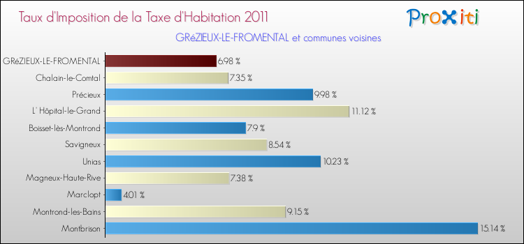 Taux d'imposition de la taxe d'habitation 2011 pour GRéZIEUX-LE-FROMENTAL et les communes proches Comparaison des taux d'imposition de la taxe d'habitation 2011 pour GRéZIEUX-LE-FROMENTAL et les communes voisines
