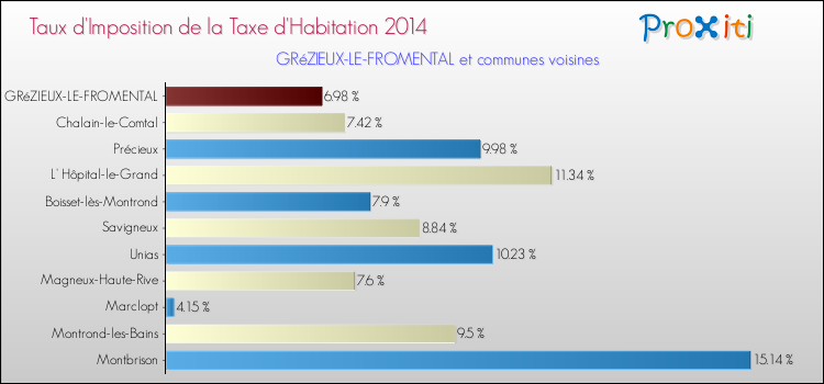 Taux d'imposition de la taxe d'habitation 2014 pour GRéZIEUX-LE-FROMENTAL et les communes proches Comparaison des taux d'imposition de la taxe d'habitation 2014 pour GRéZIEUX-LE-FROMENTAL et les communes voisines