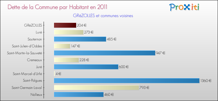 Dette par habitant de la commune en 2011 pour GRéZOLLES et les communes proches Comparaison de la dette par habitant de la commune en 2011 pour GRéZOLLES et les communes voisines