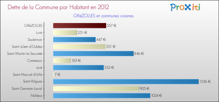 Dette par habitant de la commune en 2012 pour GRéZOLLES et les communes proches Comparaison de la dette par habitant de la commune en 2012 pour GRéZOLLES et les communes voisines