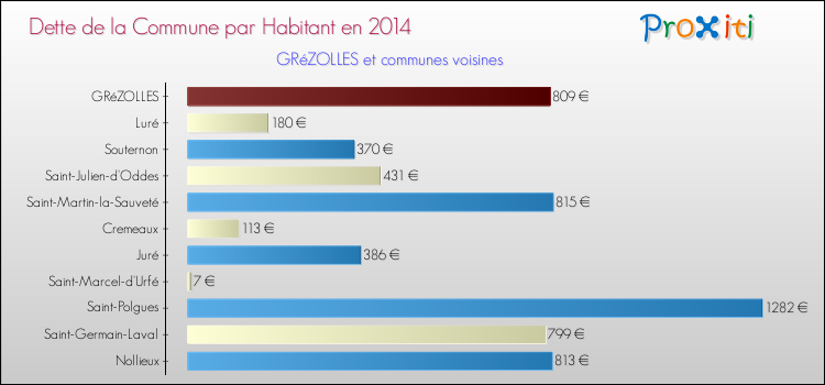 Dette par habitant de la commune en 2014 pour GRéZOLLES et les communes proches Comparaison de la dette par habitant de la commune en 2014 pour GRéZOLLES et les communes voisines