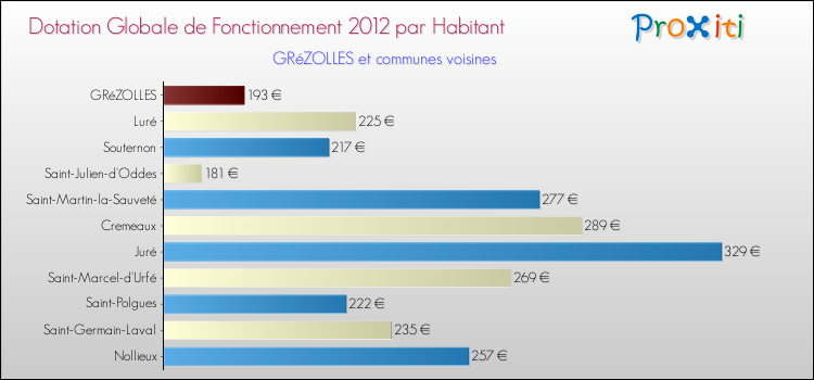 Montant des dotations globales de fonctionnement DGF par Habitant pour GRéZOLLES et les communes proches Comparaison des des dotations globales de fonctionnement DGF par habitant pour GRéZOLLES et les communes voisines