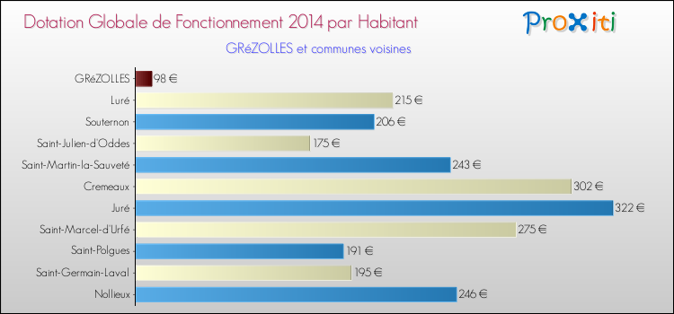 Montant des dotations globales de fonctionnement DGF par Habitant pour GRéZOLLES et les communes proches en 2014. Comparaison des des dotations globales de fonctionnement DGF par habitant pour GRéZOLLES et les communes voisines en 2014.