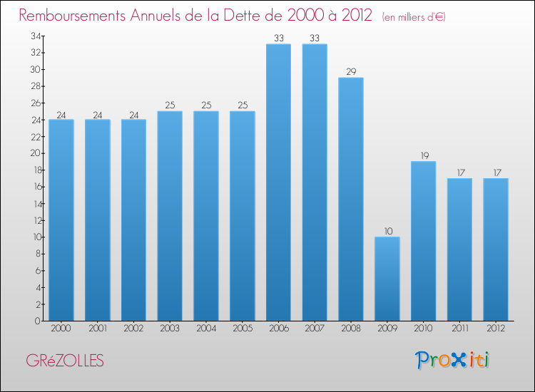 Evolution de l'annuité de la dette pour la commune de GRéZOLLES de 2000 à 2012 Annuités de la dette pour GRéZOLLES de 2000 à 2012