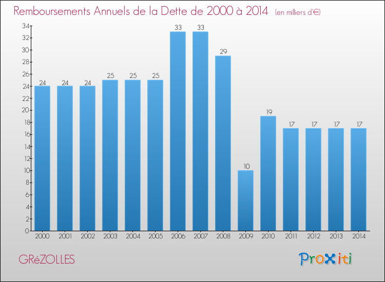 Evolution de l'annuité de la dette pour la commune de GRéZOLLES de 2000 à 2014 Annuités de la dette pour GRéZOLLES de 2000 à 2014