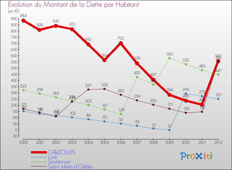 Evolution de la dette par habitant pour la commune de GRéZOLLES et les communes proches de 2000 à 2012 Comparaison de la dette par habitant pour GRéZOLLES et les communes voisines de 2000 à 2012
