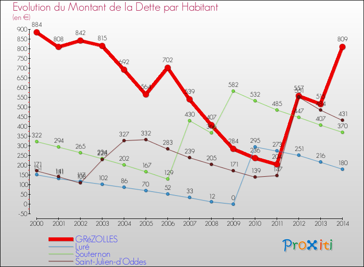 Evolution de la dette par habitant pour la commune de GRéZOLLES et les communes proches de 2000 à 2014 Comparaison de la dette par habitant pour GRéZOLLES et les communes voisines de 2000 à 2014