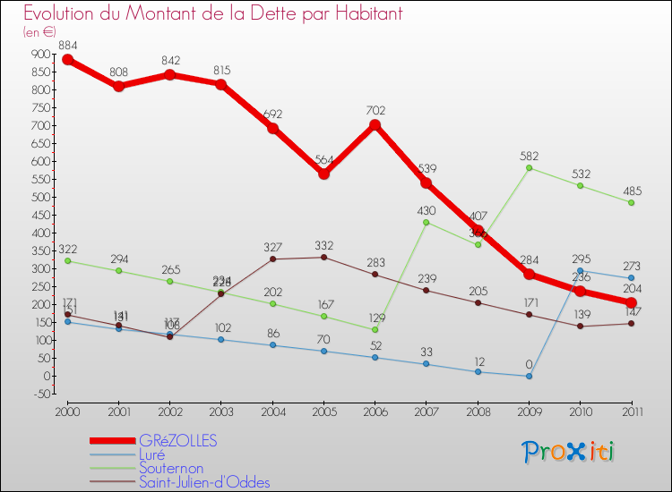 Evolution de la dette par habitant pour la commune de GRéZOLLES et les communes proches Comparaison de la dette par habitant pour GRéZOLLES et les communes voisines