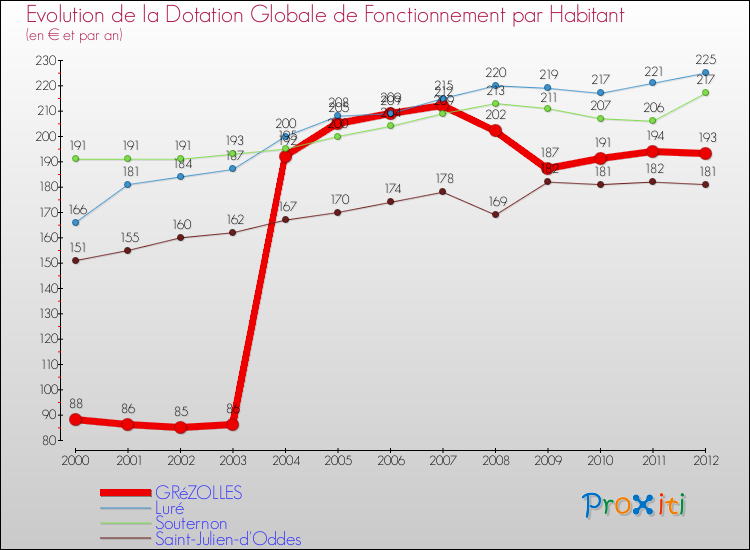 Evolution et montant de la dotation globale de fonctionnement par Habitant pour GRéZOLLES et les communes proches Comparaison des dotations globales de fonctionnement par habitant pour GRéZOLLES et les communes voisines