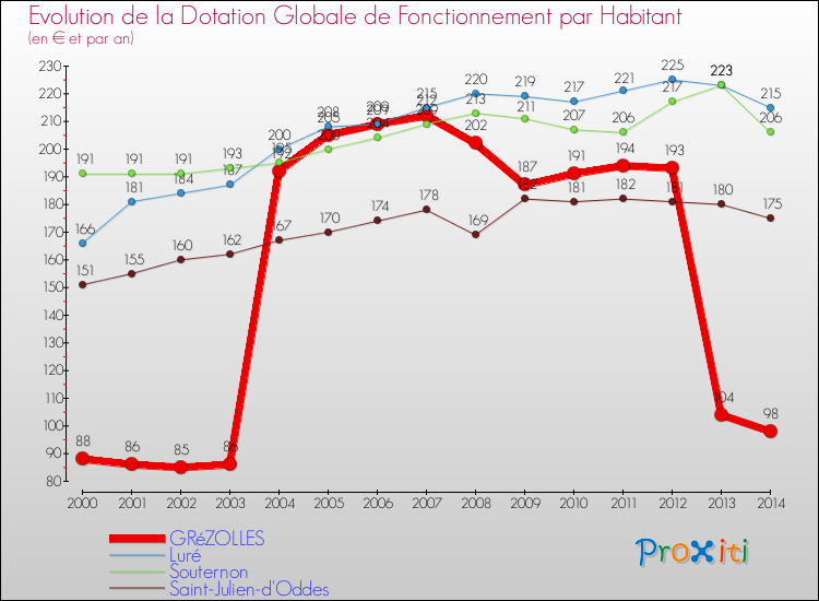 Evolution et montant de la dotation globale de fonctionnement par Habitant pour GRéZOLLES et les communes proches de 2000 à 2014. Comparaison des dotations globales de fonctionnement par habitant pour GRéZOLLES et les communes voisines de 2000 à 2014.