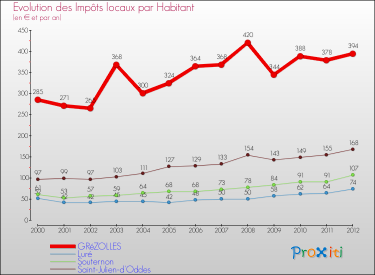 Evolution et montant des impôts locaux par Habitant pour GRéZOLLES et les communes proches Comparaison des impôts locaux par habitant pour GRéZOLLES et les communes voisines