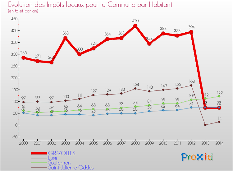 Evolution et montant des impôts locaux par Habitant pour GRéZOLLES et les communes proches de 2000 à 2014 Comparaison des impôts locaux par habitant pour GRéZOLLES et les communes voisines de 2000 à 2014