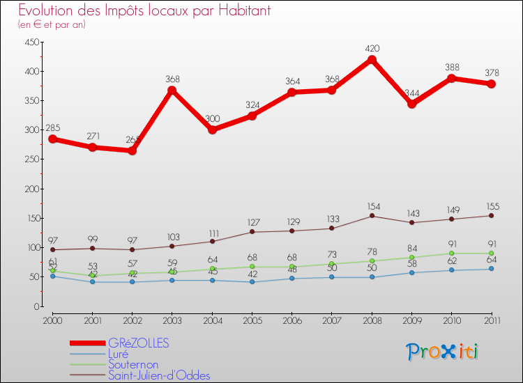 Evolution et montant des impôts locaux par Habitant pour GRéZOLLES et les communes proches Comparaison des impôts locaux par habitant pour GRéZOLLES et les communes voisines