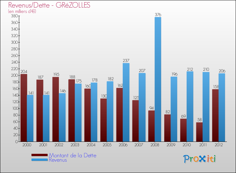 Evolution comparée de la dette et des revenus pour la commune de GRéZOLLES de 2000 à 2012 Comparaison de la dette et des revenus pour GRéZOLLES de 2000 à 2012