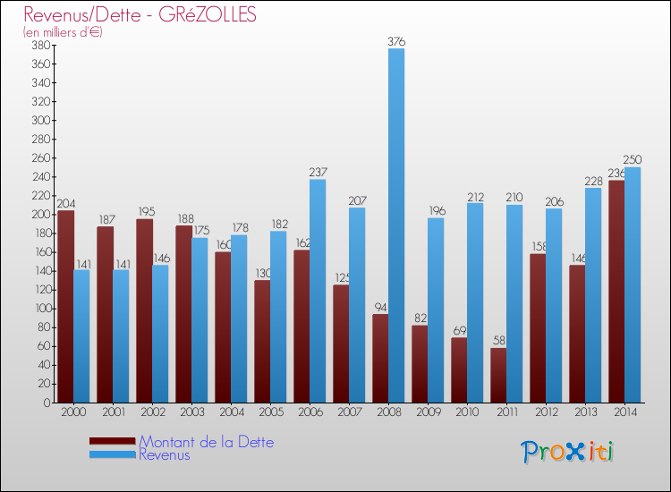 Evolution comparée de la dette et des revenus pour la commune de GRéZOLLES de 2000 à 2014 Comparaison de la dette et des revenus pour GRéZOLLES de 2000 à 2014