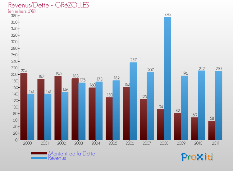 Evolution comparée de la dette et des revenus pour la commune de GRéZOLLES de 2000 à 2011 Comparaison de la dette et des revenus pour GRéZOLLES de 2000 à 2011