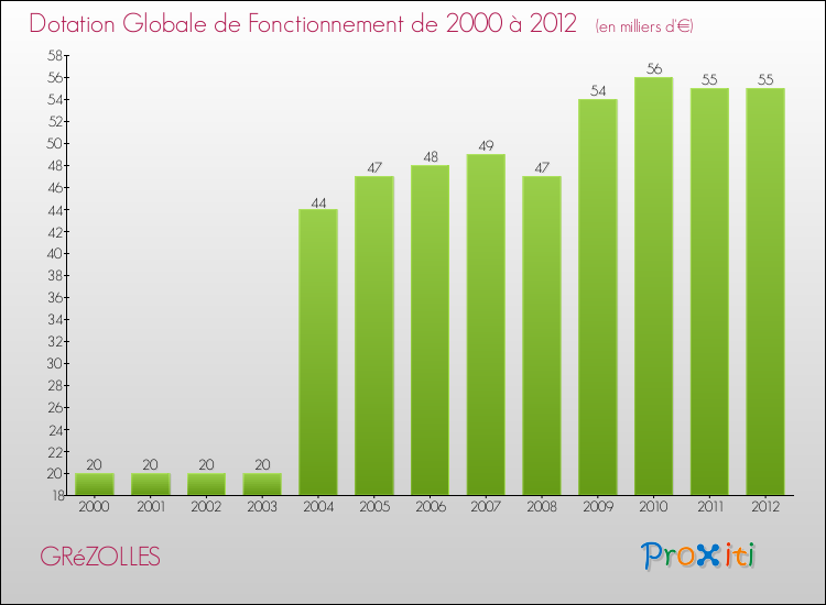 Evolution du montant de la Dotation Globale de Fonctionnement pour la commune de GRéZOLLES de 2000 à 2012 Evolution du montant de la Dotation Globale de Fonctionnement pour GRéZOLLES de 2000 à 2012