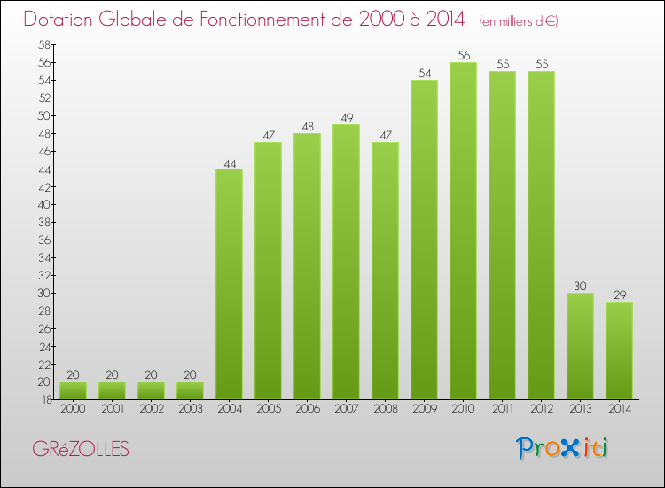 Evolution du montant de la Dotation Globale de Fonctionnement pour la commune de GRéZOLLES de 2000 à 2014 Evolution du montant de la Dotation Globale de Fonctionnement pour GRéZOLLES de 2000 à 2014