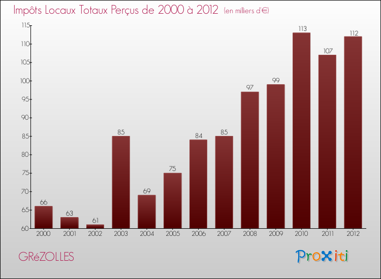 Evolution des Impôts Locaux pour la commune de GRéZOLLES de 2000 à 2012 Evolution des Impôts Locaux pour GRéZOLLES de 2000 à 2012